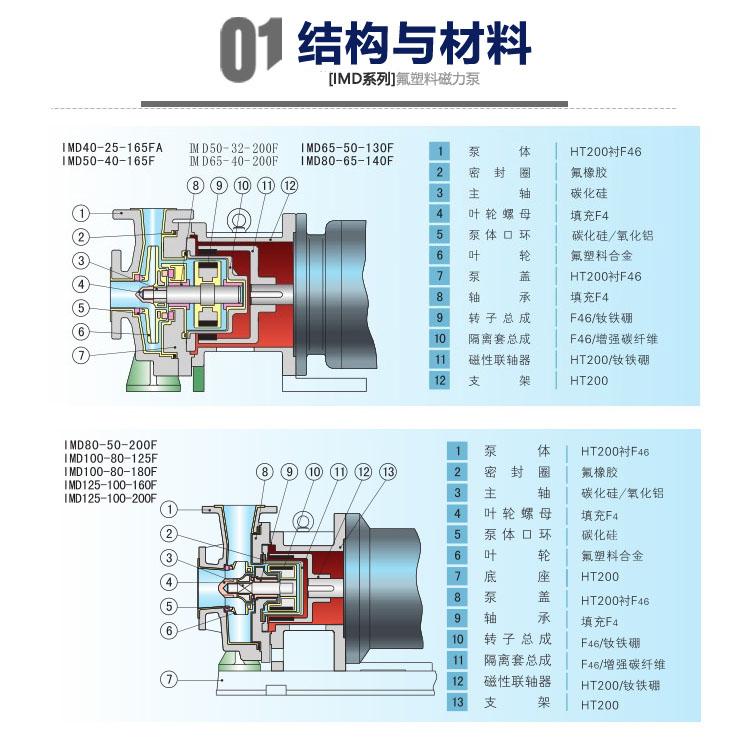 进口氟塑料磁力泵IMD大流量高扬程耐酸磁力泵耐腐蚀离心磁力泵厂家(图9)