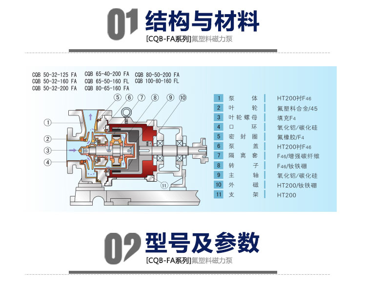 进口氟塑料合金磁力泵耐腐耐酸碱化工泵防爆衬氟磁力泵(图5)