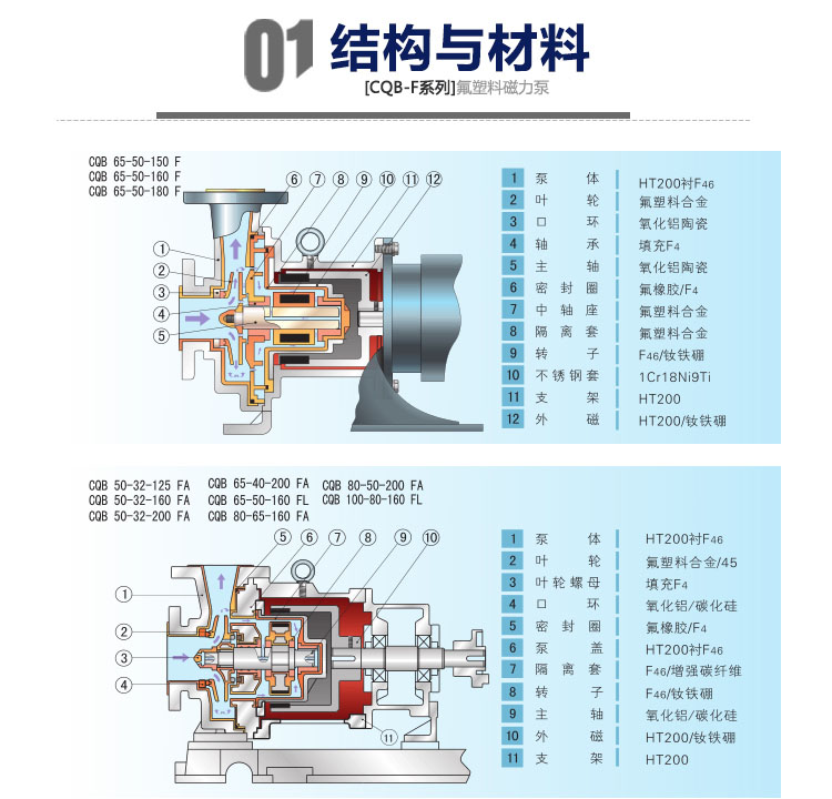 进口氟塑料磁力泵CQBF型全四氟磁力泵耐腐蚀耐酸碱小流量磁力泵(图9)