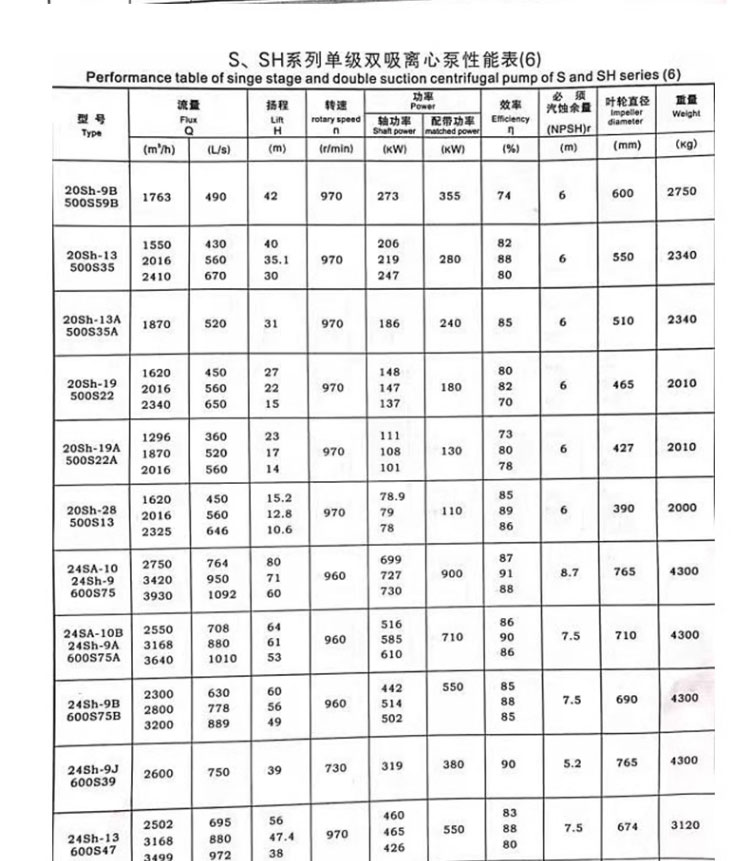 进口大流量双吸离心泵中开高杨程大型工业防洪排涝农用灌溉柴油机水泵(图19)