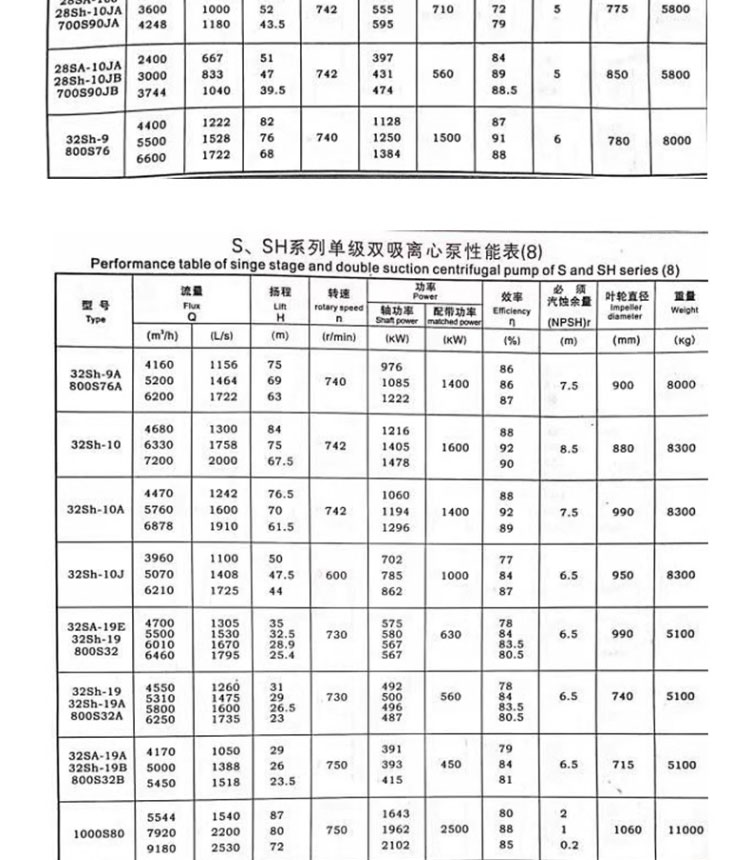 进口大流量双吸离心泵中开高杨程大型工业防洪排涝农用灌溉柴油机水泵(图21)