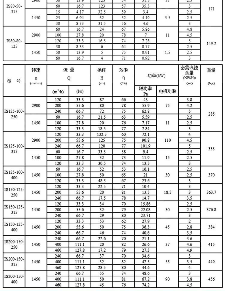 进口离心泵高扬程大流量卧式立自吸式is清水增压农用灌溉单级抽水农业(图11)